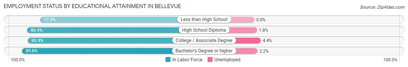 Employment Status by Educational Attainment in Bellevue
