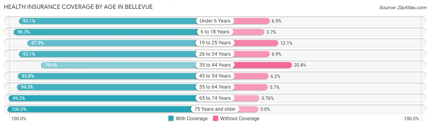 Health Insurance Coverage by Age in Bellevue