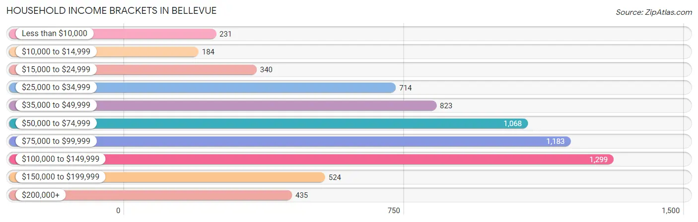 Household Income Brackets in Bellevue