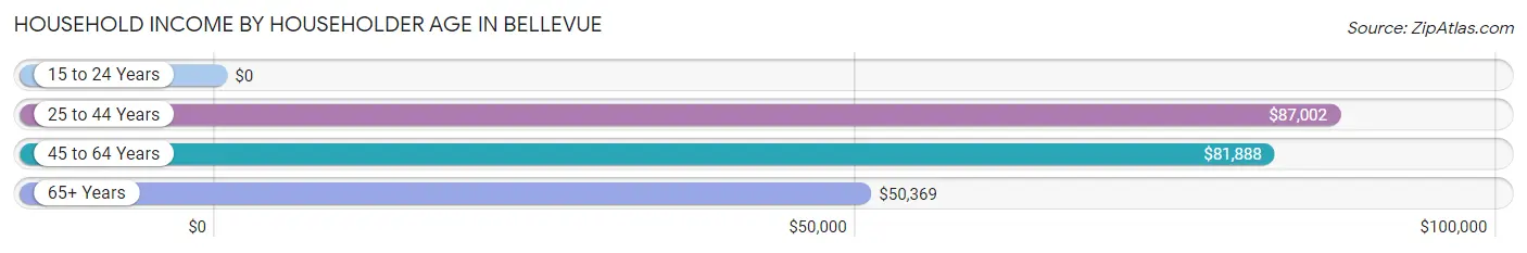 Household Income by Householder Age in Bellevue