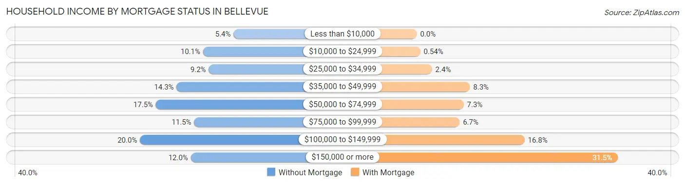 Household Income by Mortgage Status in Bellevue