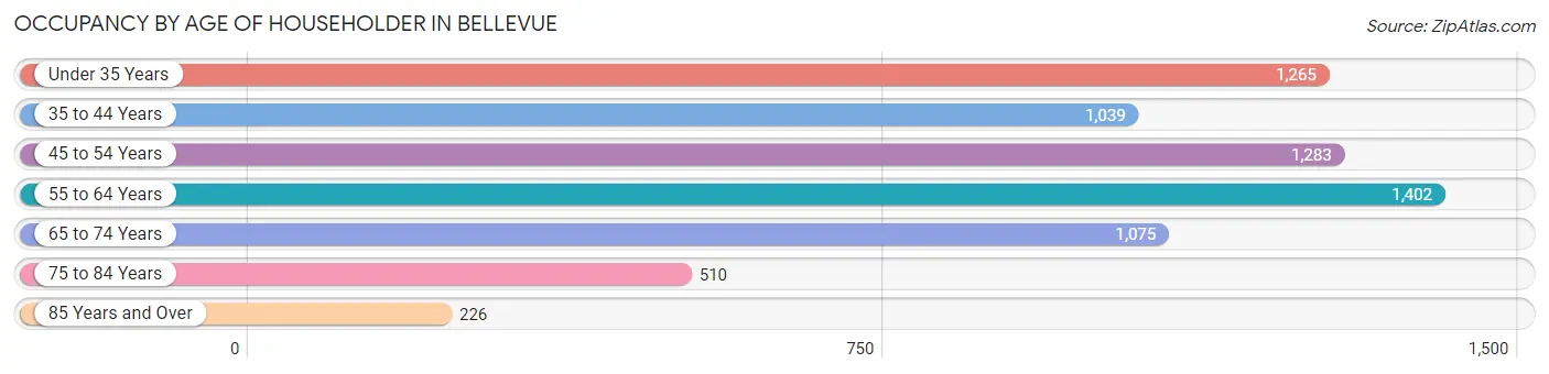 Occupancy by Age of Householder in Bellevue