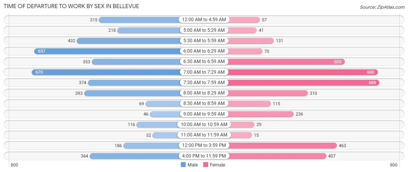 Time of Departure to Work by Sex in Bellevue