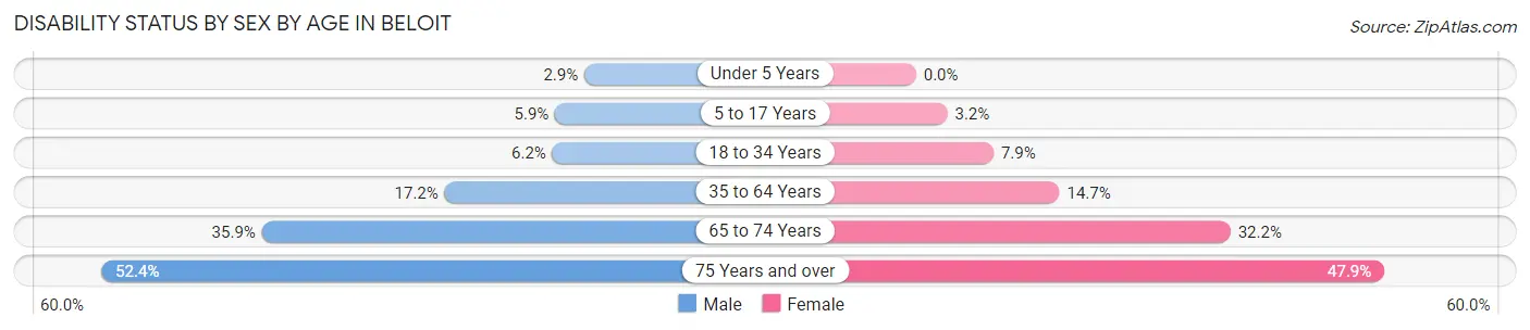 Disability Status by Sex by Age in Beloit