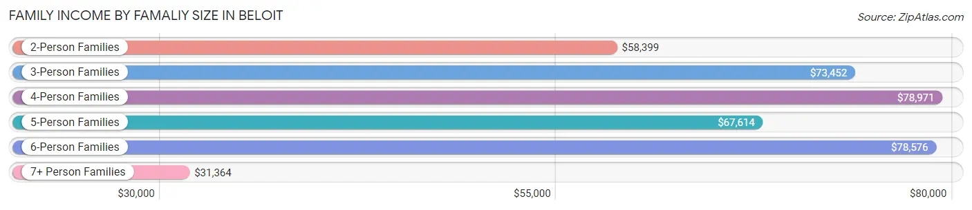 Family Income by Famaliy Size in Beloit