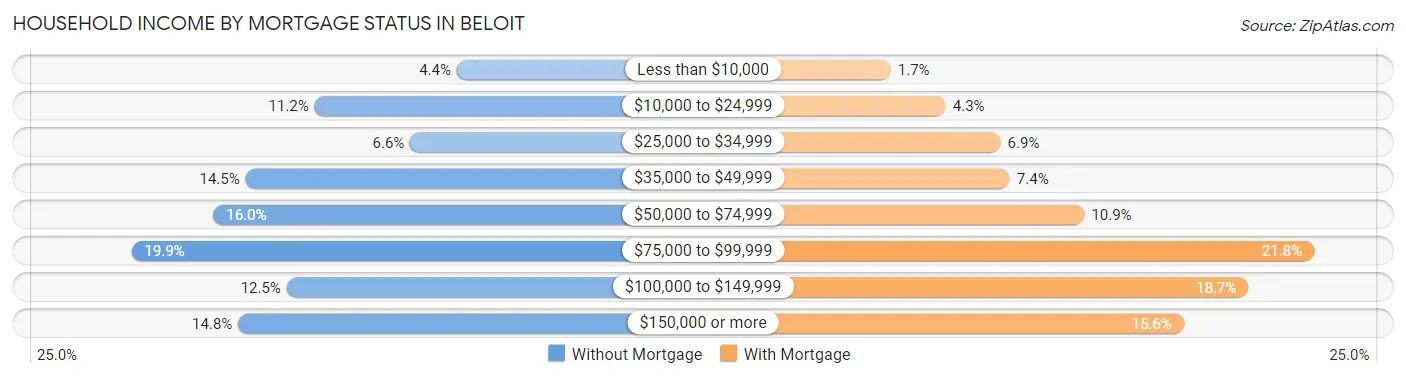Household Income by Mortgage Status in Beloit
