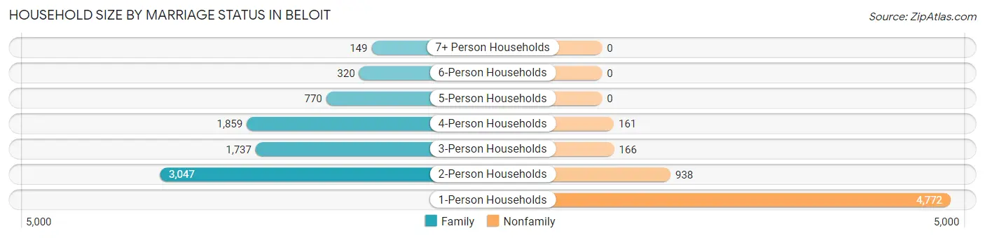 Household Size by Marriage Status in Beloit