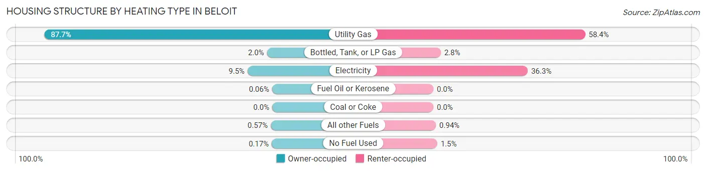 Housing Structure by Heating Type in Beloit