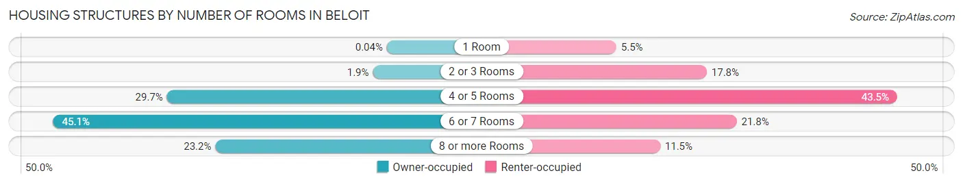 Housing Structures by Number of Rooms in Beloit