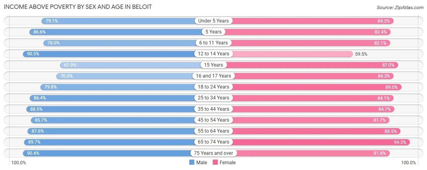 Income Above Poverty by Sex and Age in Beloit