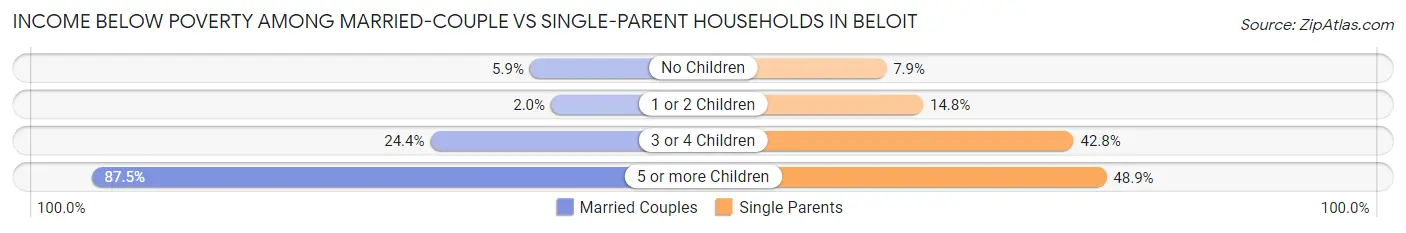 Income Below Poverty Among Married-Couple vs Single-Parent Households in Beloit