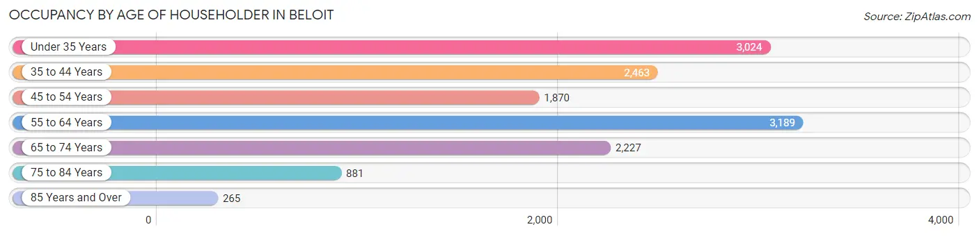 Occupancy by Age of Householder in Beloit