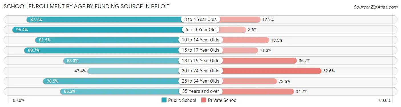 School Enrollment by Age by Funding Source in Beloit