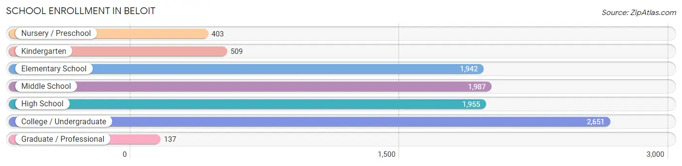 School Enrollment in Beloit