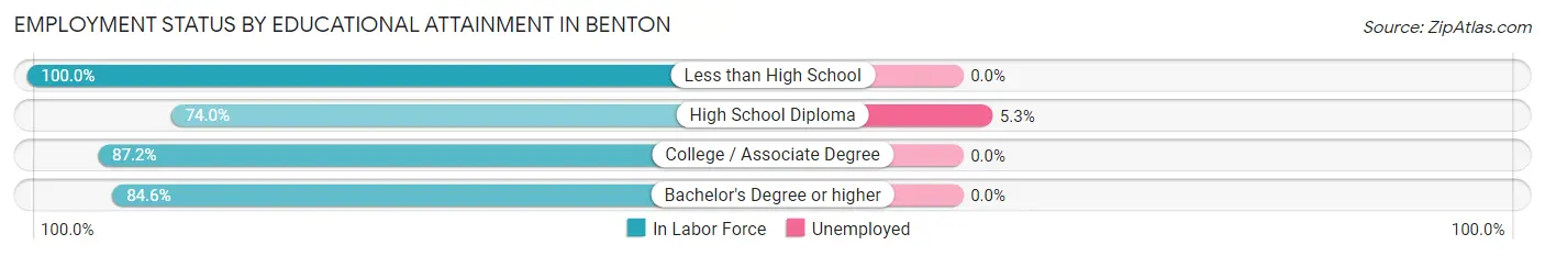 Employment Status by Educational Attainment in Benton