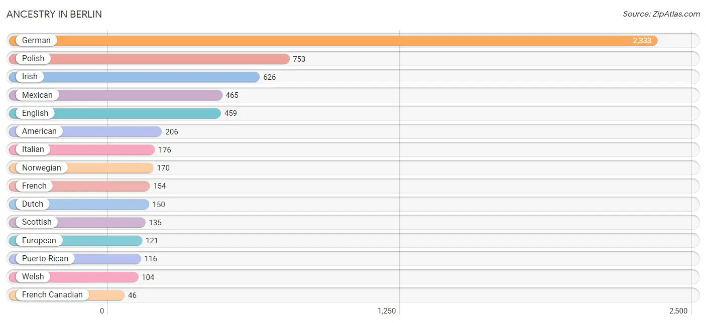 Ancestry in Berlin