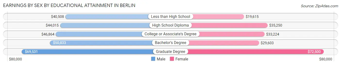 Earnings by Sex by Educational Attainment in Berlin