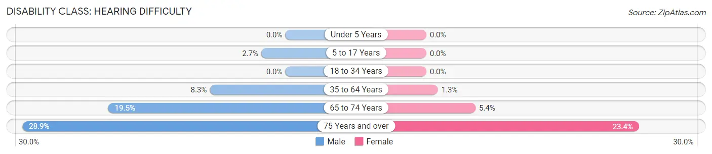 Disability in Berlin: <span>Hearing Difficulty</span>