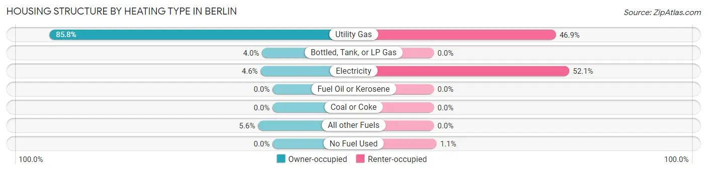 Housing Structure by Heating Type in Berlin