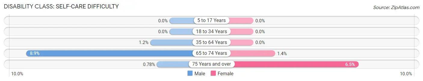 Disability in Berlin: <span>Self-Care Difficulty</span>