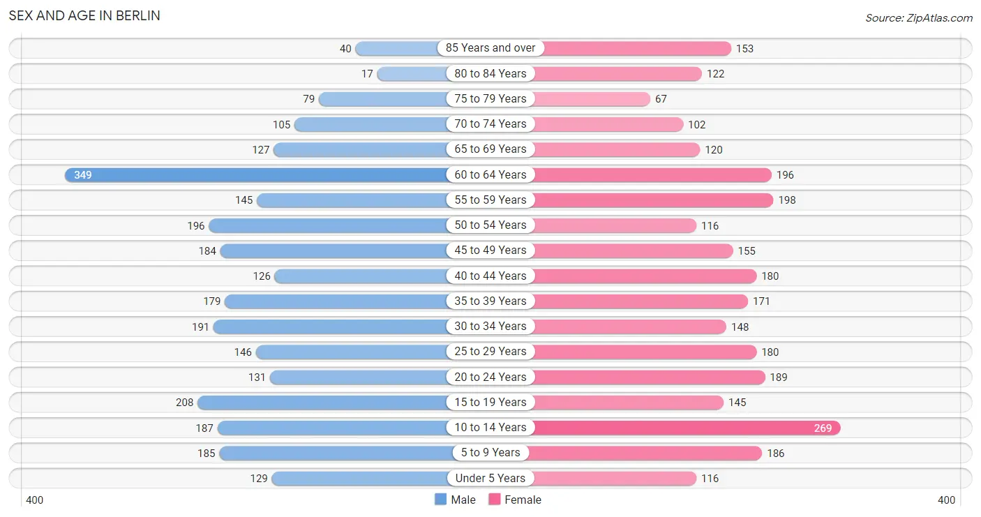 Sex and Age in Berlin