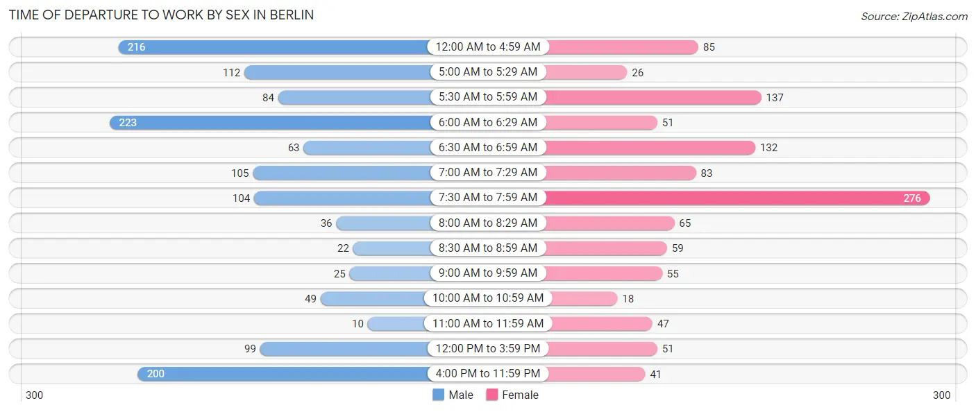 Time of Departure to Work by Sex in Berlin