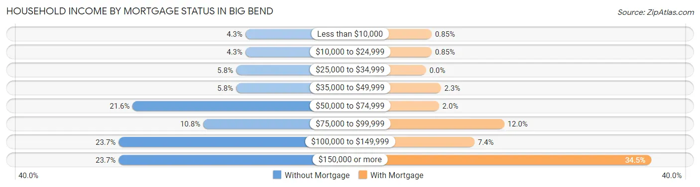 Household Income by Mortgage Status in Big Bend