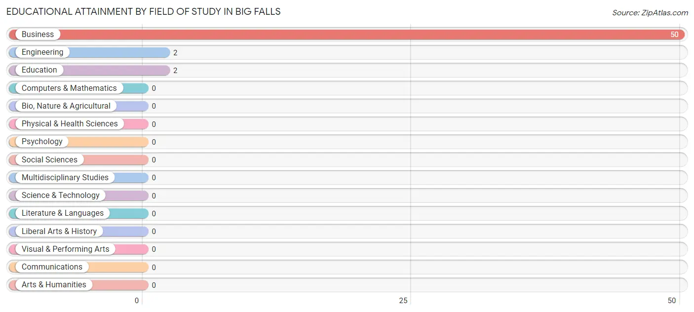Educational Attainment by Field of Study in Big Falls