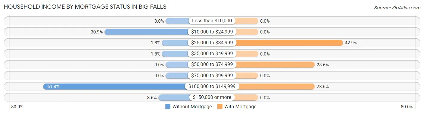 Household Income by Mortgage Status in Big Falls
