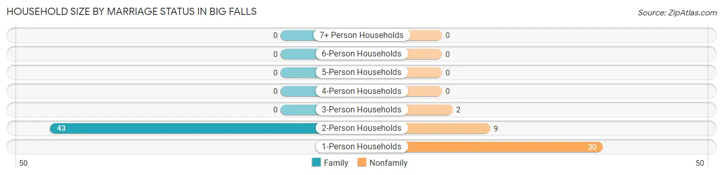 Household Size by Marriage Status in Big Falls