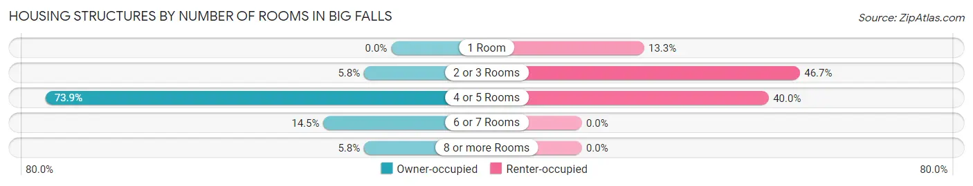 Housing Structures by Number of Rooms in Big Falls