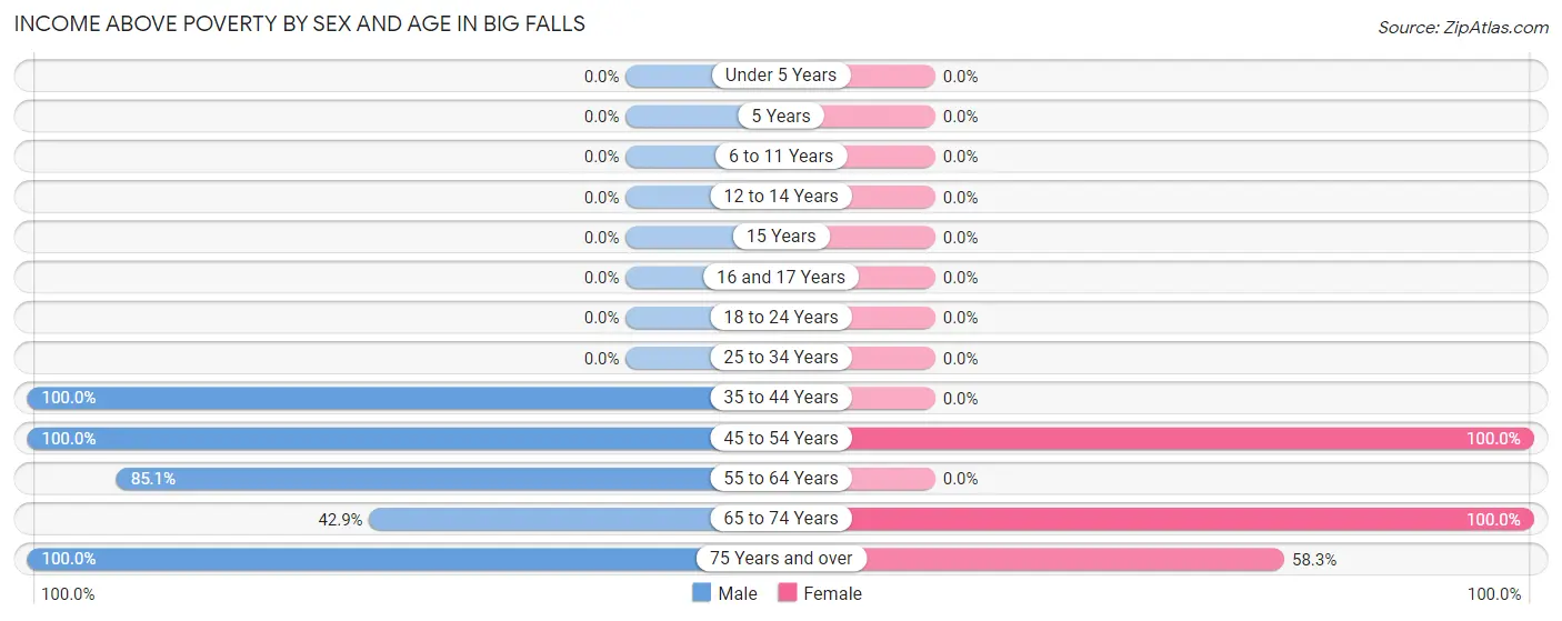 Income Above Poverty by Sex and Age in Big Falls