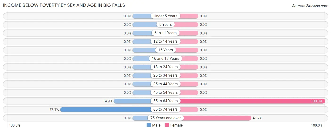 Income Below Poverty by Sex and Age in Big Falls
