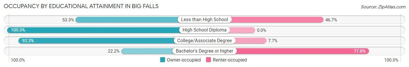 Occupancy by Educational Attainment in Big Falls
