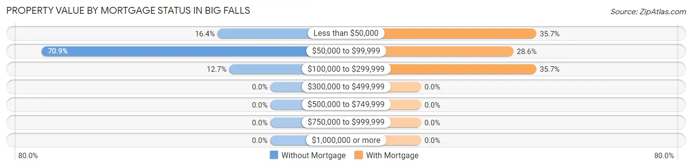 Property Value by Mortgage Status in Big Falls