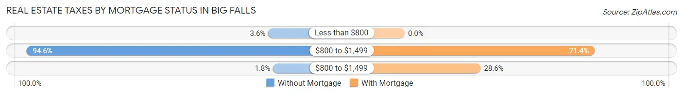 Real Estate Taxes by Mortgage Status in Big Falls