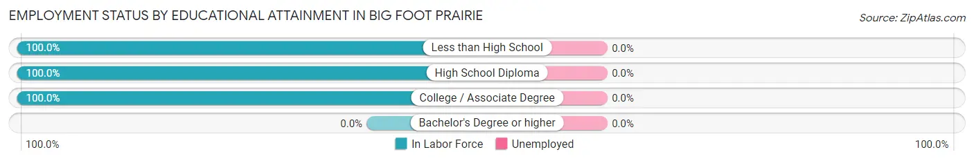 Employment Status by Educational Attainment in Big Foot Prairie