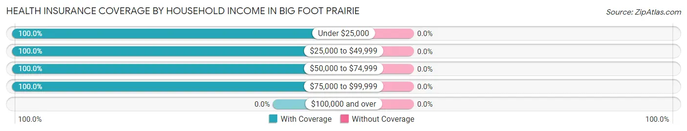 Health Insurance Coverage by Household Income in Big Foot Prairie