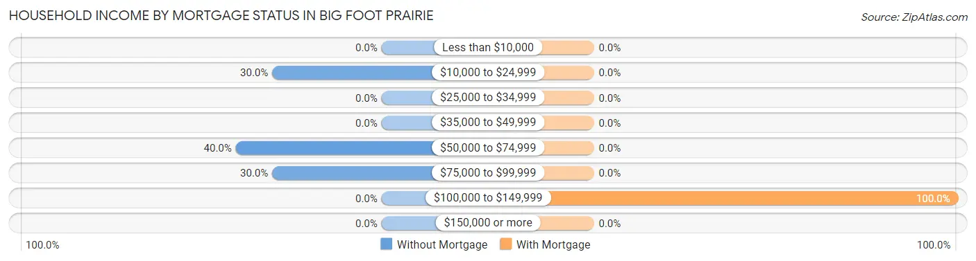 Household Income by Mortgage Status in Big Foot Prairie