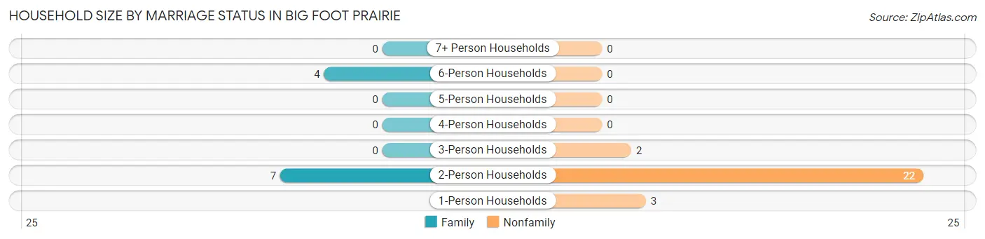 Household Size by Marriage Status in Big Foot Prairie