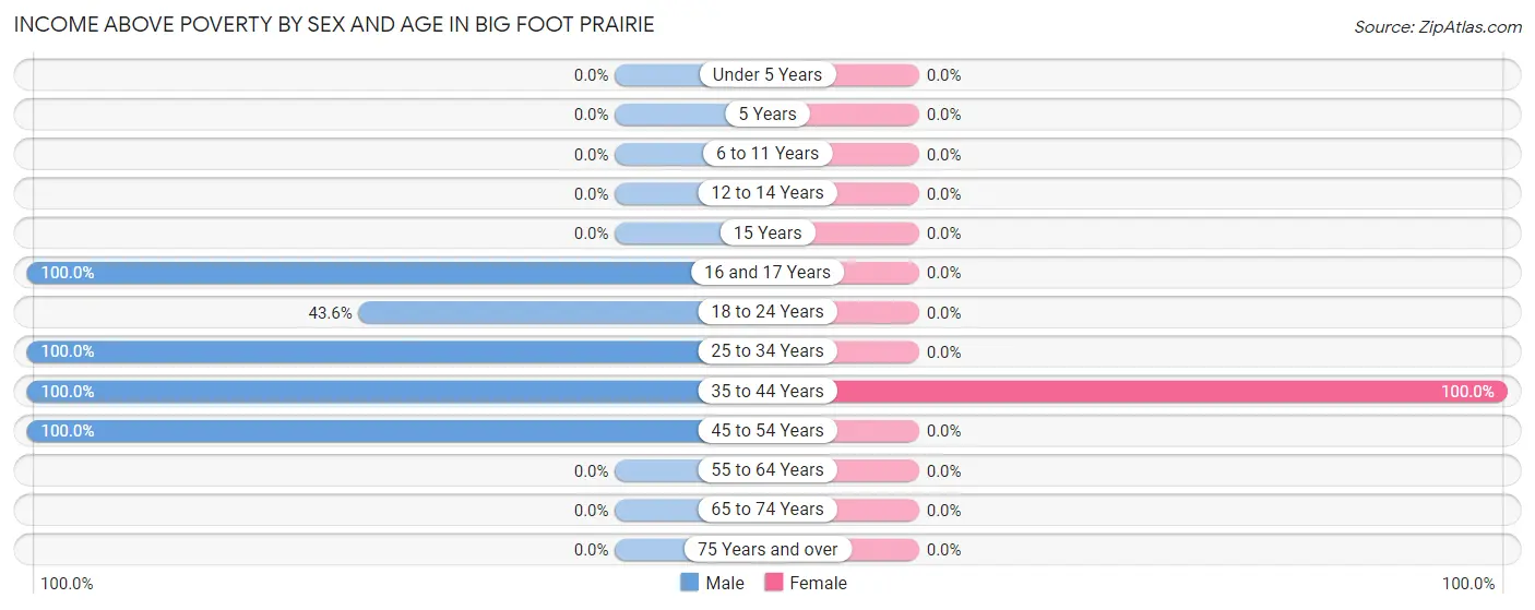 Income Above Poverty by Sex and Age in Big Foot Prairie