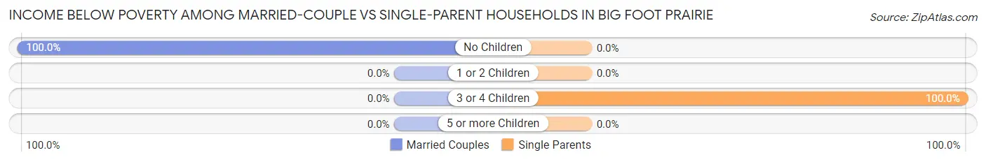 Income Below Poverty Among Married-Couple vs Single-Parent Households in Big Foot Prairie