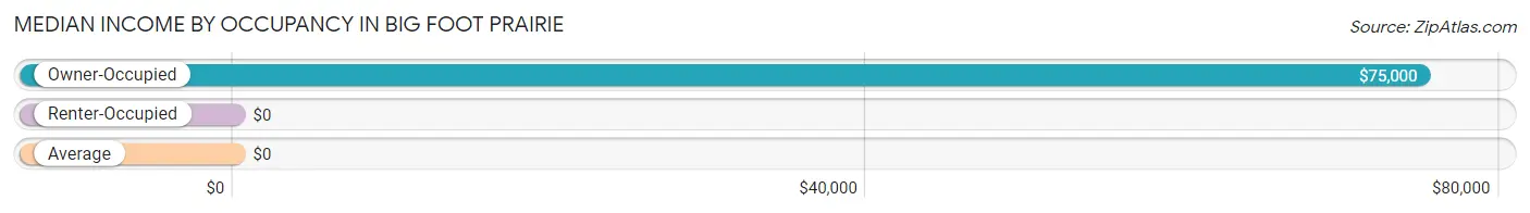 Median Income by Occupancy in Big Foot Prairie