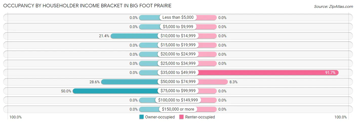Occupancy by Householder Income Bracket in Big Foot Prairie