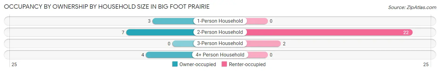 Occupancy by Ownership by Household Size in Big Foot Prairie