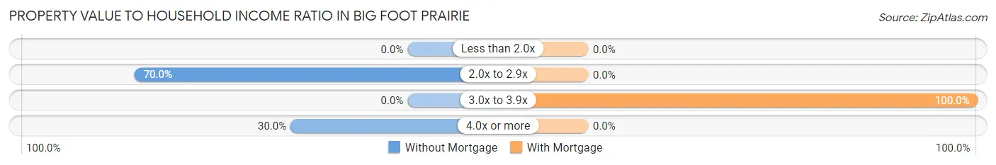 Property Value to Household Income Ratio in Big Foot Prairie