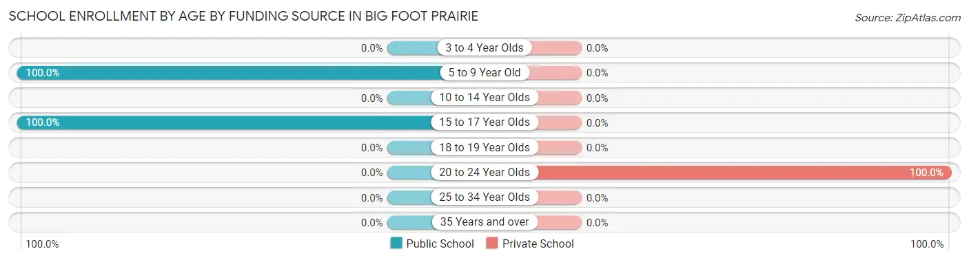 School Enrollment by Age by Funding Source in Big Foot Prairie