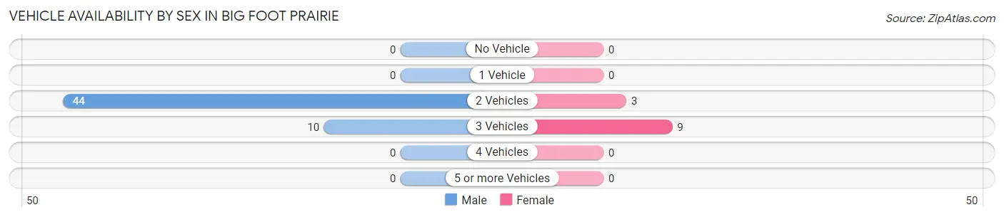 Vehicle Availability by Sex in Big Foot Prairie