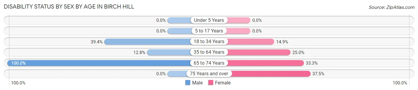 Disability Status by Sex by Age in Birch Hill