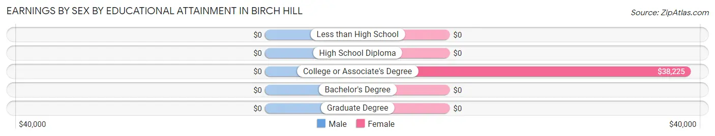 Earnings by Sex by Educational Attainment in Birch Hill